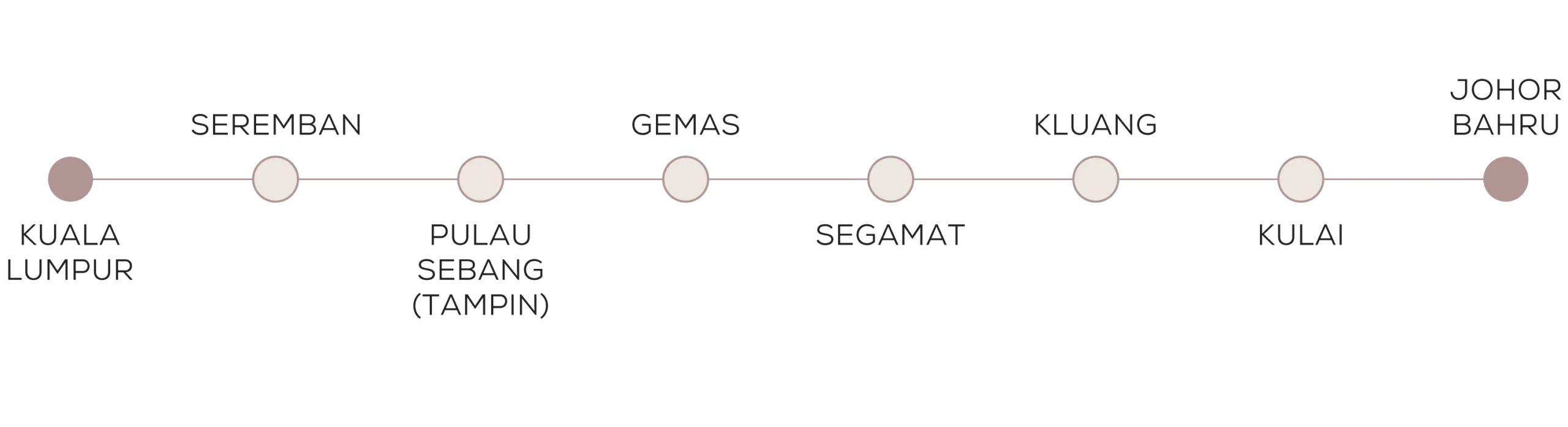 Intercity rail route diagram from Kuala Lumpur to Johor Bahru, highlighting key stops including Seremban, Pulau Sebang (Tampin), Gemas, Segamat, Kluang, and Kulai.